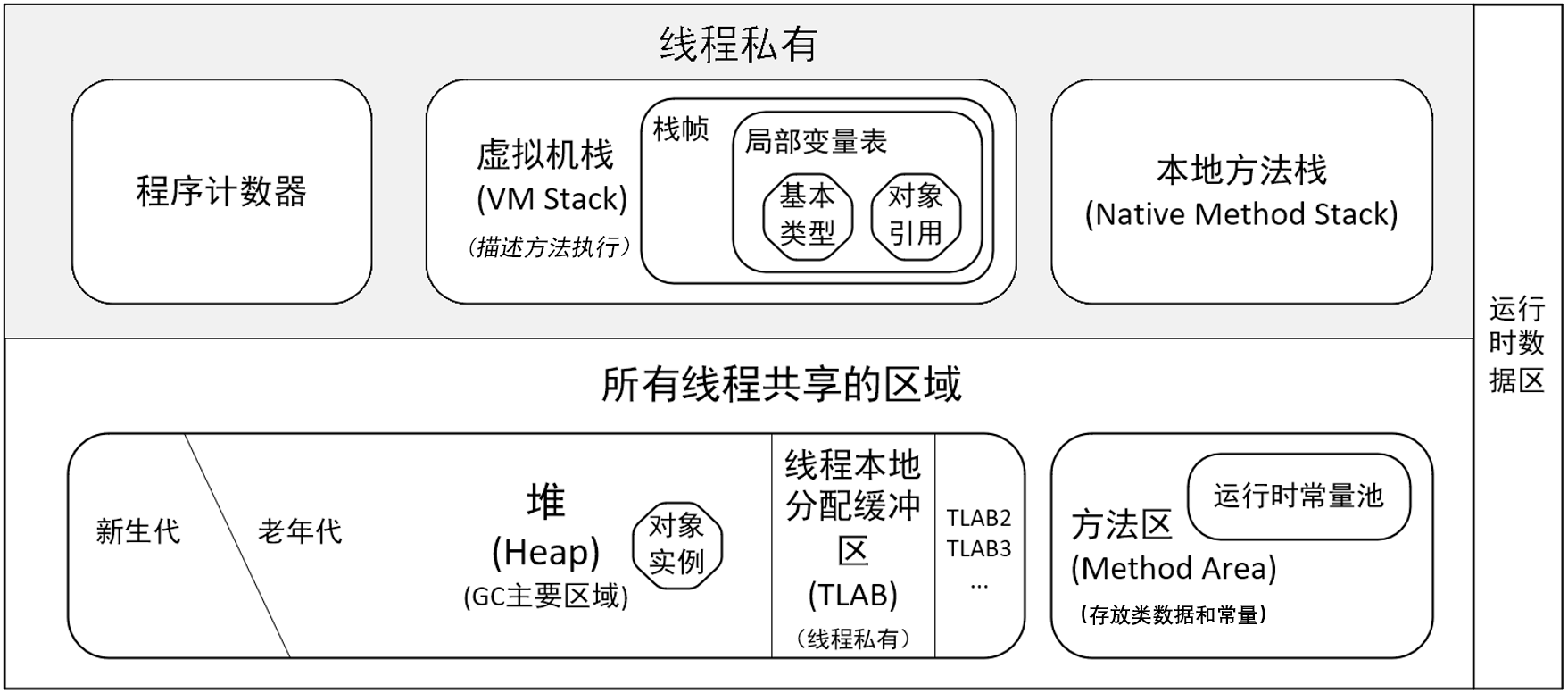 Java虚拟机运行时数据区