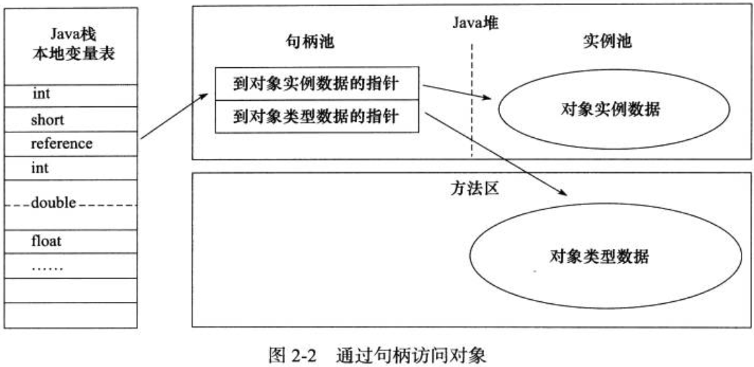 通过句柄访问对象