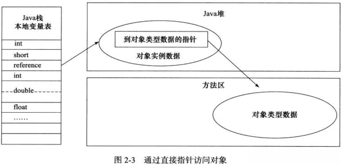 通过类型指针访问对象