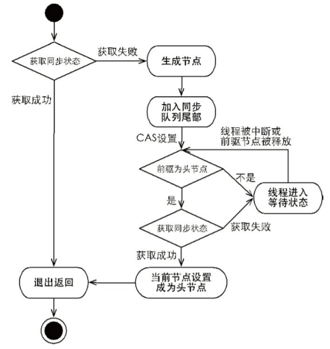 独占式获取同步状态流程