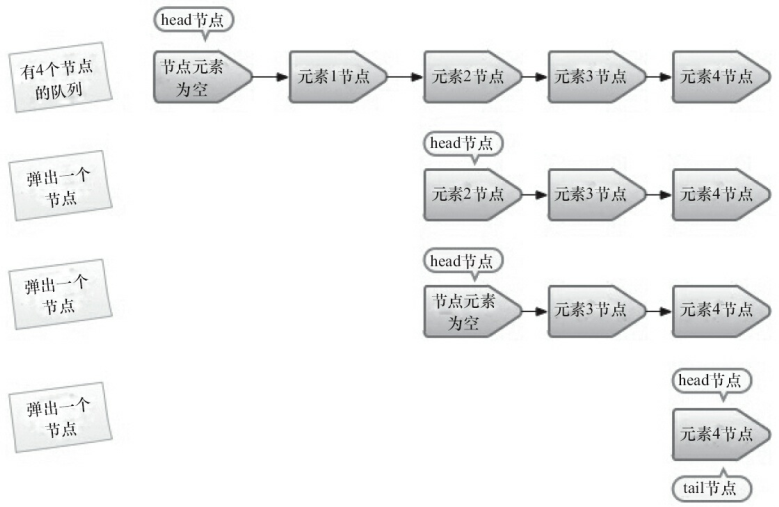 ConcurrentLinkedQueue出队示意