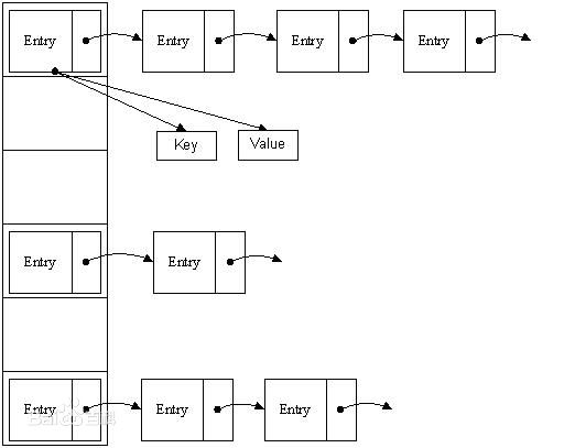 HashMap