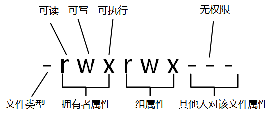 文件权限属性