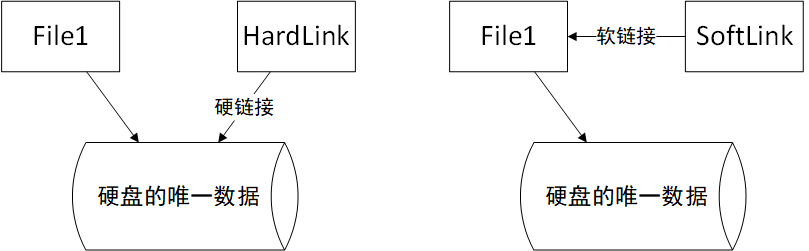 硬链接和软链接图示