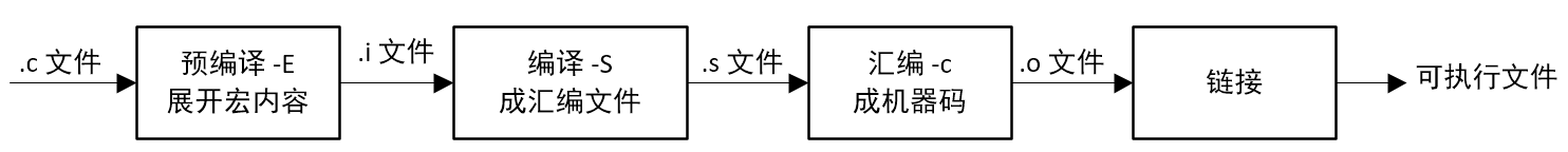 gcc编译过程