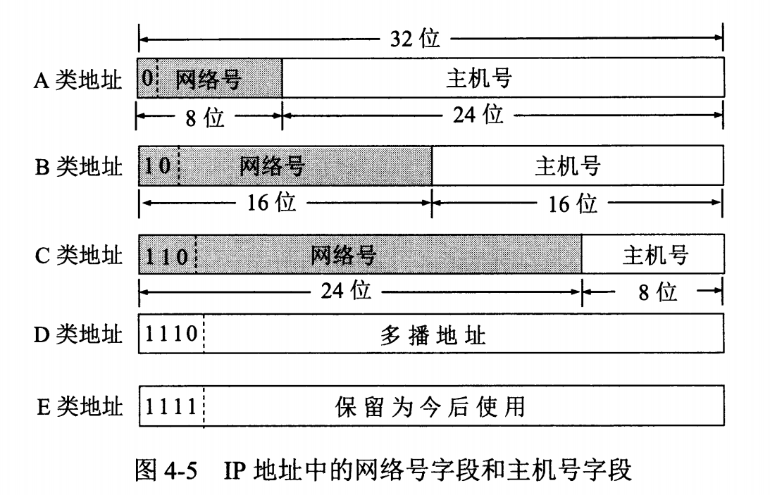 IP分类地址段