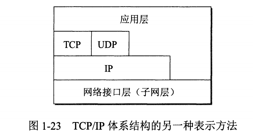 TCP.IP四层体系结构