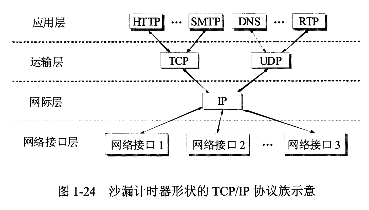 沙漏计时器形状的TCP.IP协议族