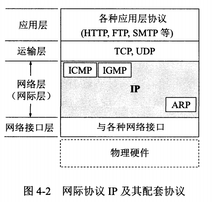 网际协议IP及其配套协议