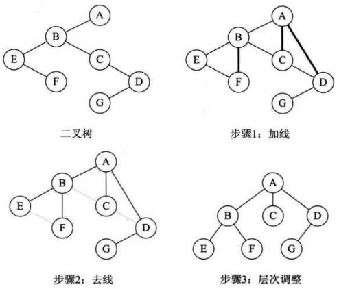 二叉树转一般树