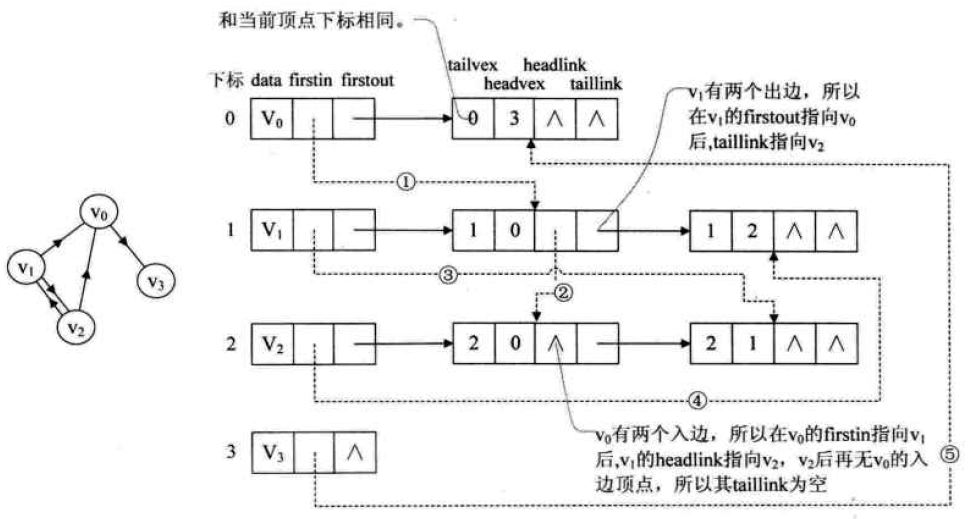 图的十字链表结构