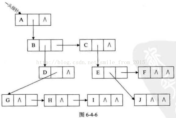 树的存储结构-孩子兄弟表示法