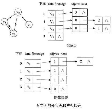 邻接表和逆邻接表