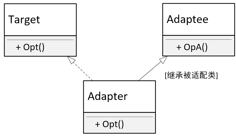 适配器模式-类适配器